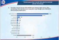Marlin Agustina berhasil meraih survei sebagai kandidat terkuat dengan elektabilitas tertinggi. (Foto: Istimewa)