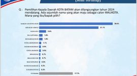 Marlin Agustina berhasil meraih survei sebagai kandidat terkuat dengan elektabilitas tertinggi. (Foto: Istimewa)